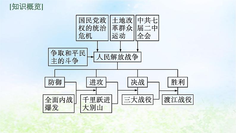 2024新教材同步高中历史第8单元中华民族的抗日战争和人民解放战争单元总结课件部编版必修中外历史纲要上05