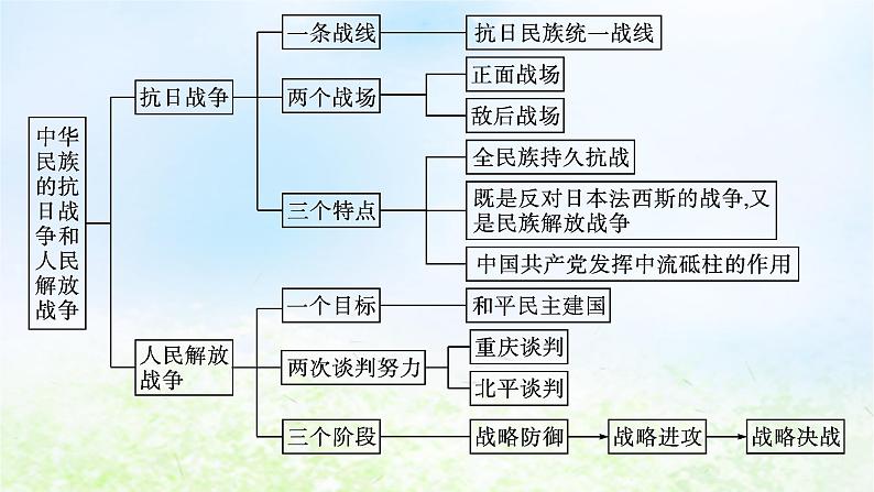 2024新教材同步高中历史第8单元中华民族的抗日战争和人民解放战争单元总结课件部编版必修中外历史纲要上04