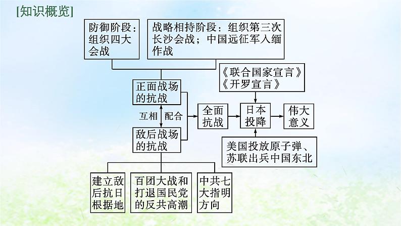 2024新教材同步高中历史第8单元中华民族的抗日战争和人民解放战争单元总结课件部编版必修中外历史纲要上05