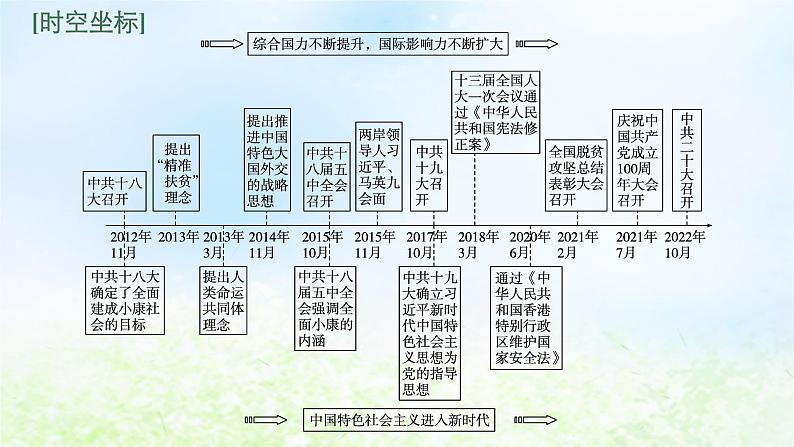 2024新教材同步高中历史第11单元中国特色社会主义新时代单元总结课件部编版必修中外历史纲要上02