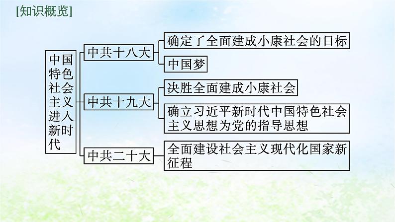 2024新教材同步高中历史第11单元中国特色社会主义新时代单元总结课件部编版必修中外历史纲要上06