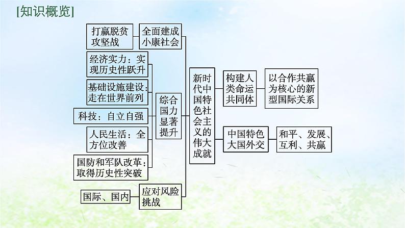 2024新教材同步高中历史第11单元中国特色社会主义新时代单元总结课件部编版必修中外历史纲要上05