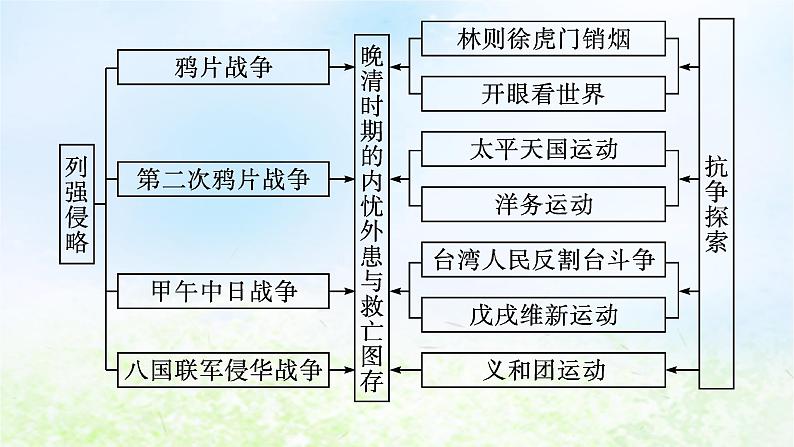 2024新教材同步高中历史第5单元晚清时期的内忧外患与救亡图存单元总结课件部编版必修中外历史纲要上04