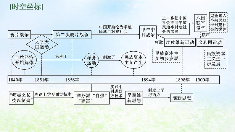 2024新教材同步高中历史第5单元晚清时期的内忧外患与救亡图存单元总结课件部编版必修中外历史纲要上02