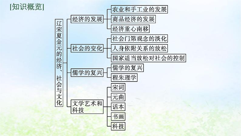 2024新教材同步高中历史第3单元辽宋夏金多民族政权的并立与元朝的统一单元总结课件部编版必修中外历史纲要上05