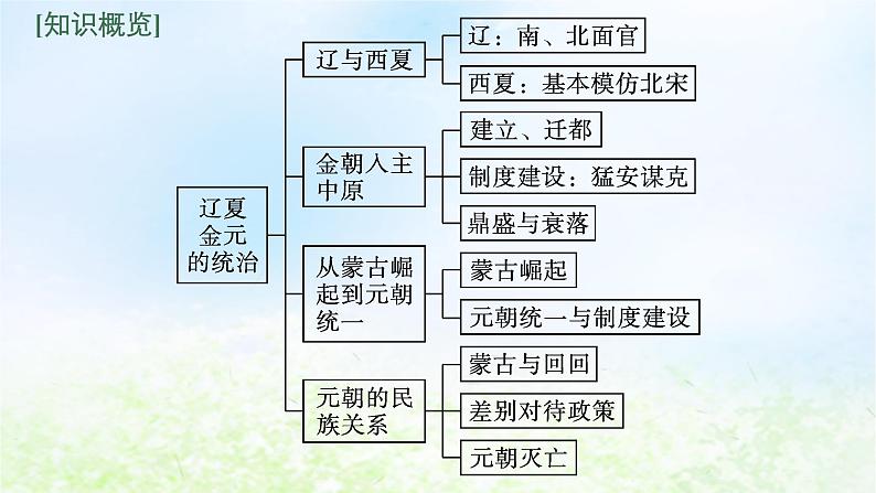 2024新教材同步高中历史第3单元辽宋夏金多民族政权的并立与元朝的统一单元总结课件部编版必修中外历史纲要上05