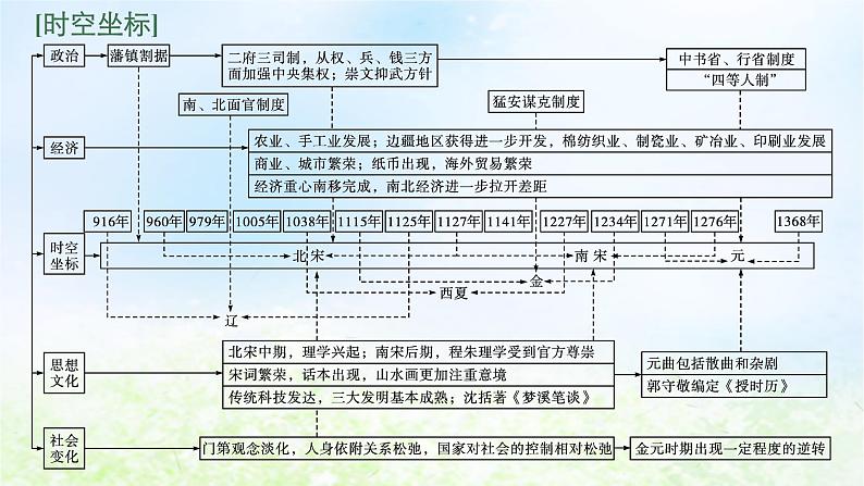 2024新教材同步高中历史第3单元辽宋夏金多民族政权的并立与元朝的统一单元总结课件部编版必修中外历史纲要上02