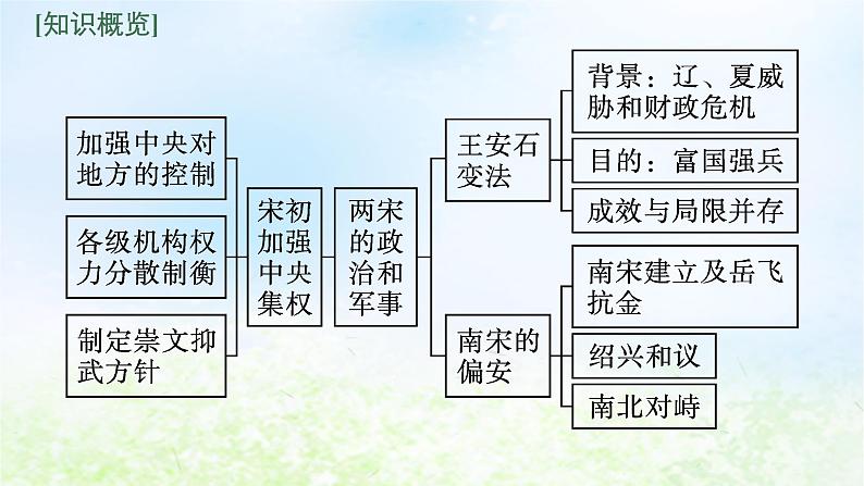 2024新教材同步高中历史第3单元辽宋夏金多民族政权的并立与元朝的统一单元总结课件部编版必修中外历史纲要上06