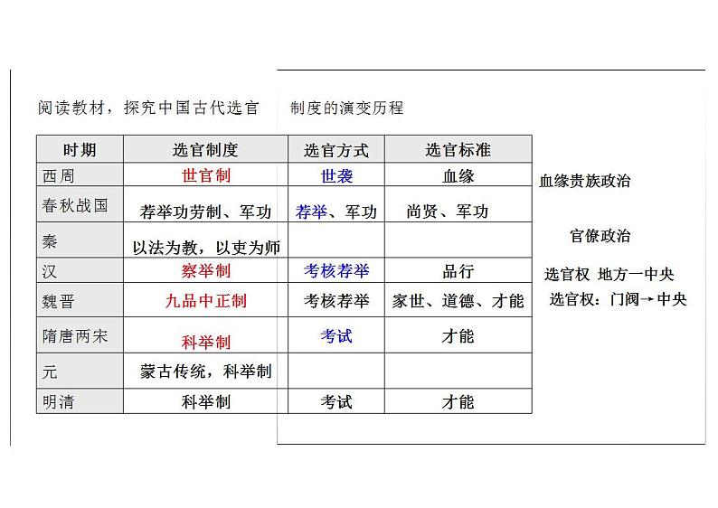 第5课 中国古代官员的选拔与管理 课件--统编版（2019）选择性必修一国家制度与社会治理 (1)05