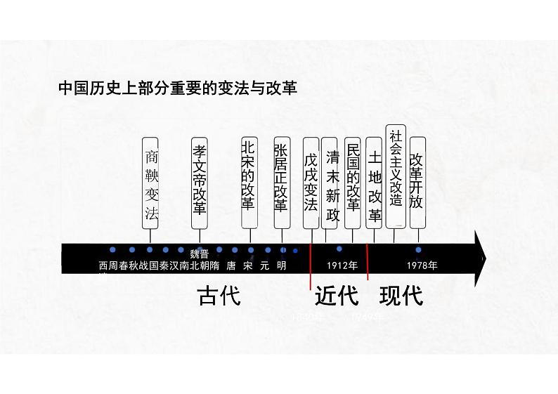 第4课 中国历代变法和改革课件-统编版（2019）选择性必修一国家制度与社会治理第3页