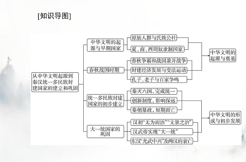 高中历史学业水平复习专题一从中华文明起源到秦汉统一多民族封建国家的建立与巩固课件02