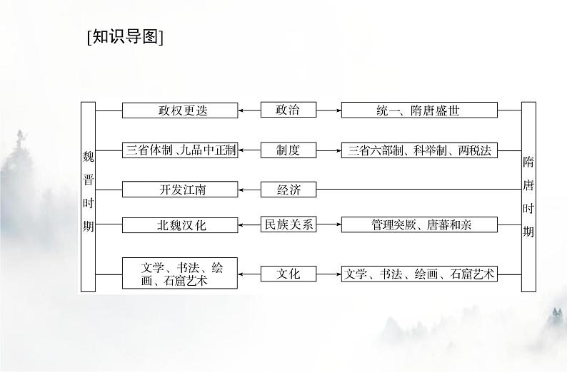 高中历史学业水平复习专题二三国两晋南北朝的民族交融与隋唐统一多民族封建国家的发展、课件02