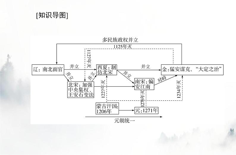 高中历史学业水平复习专题三辽宋夏金多民族政权的并立与元朝的统一课件02