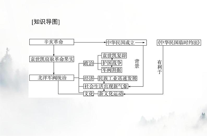 高中历史学业水平复习专题六辛亥革命与中华民国的建立课件02