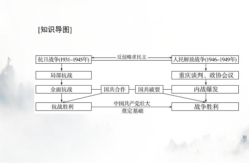 高中历史学业水平复习专题八中华民族的抗日战争和人民解放战争课件02