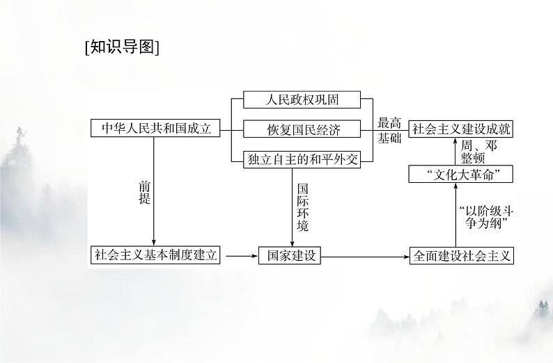 高中历史学业水平复习专题九中华人民共和国成立和社会主义革命与建设课件第2页