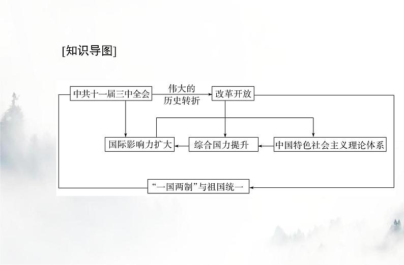 高中历史学业水平复习专题十改革开放与社会主义现代化建设新时期课件第2页