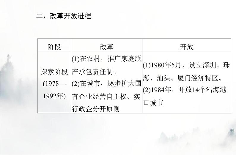 高中历史学业水平复习专题十改革开放与社会主义现代化建设新时期课件第5页