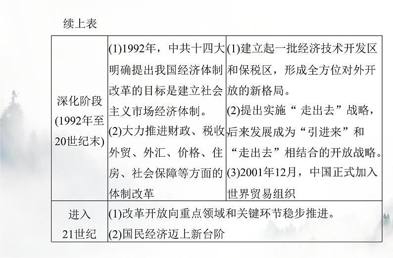 高中历史学业水平复习专题十改革开放与社会主义现代化建设新时期课件第6页