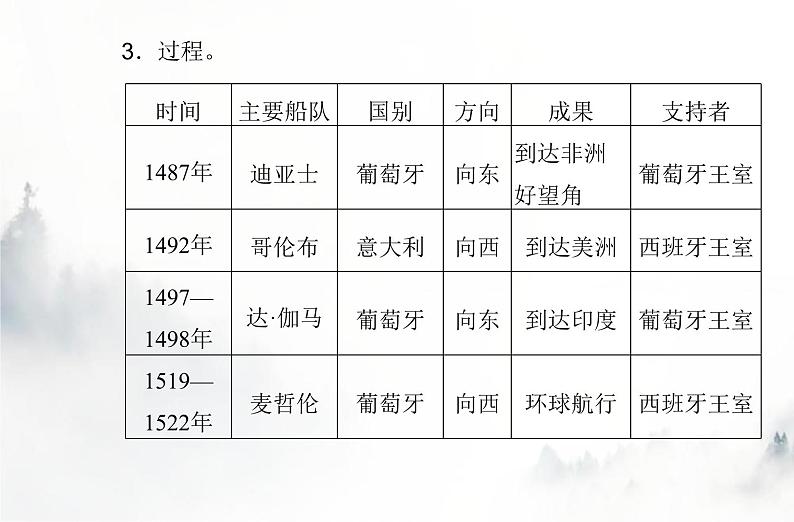 高中历史学业水平复习专题十三走向整体的世界课件第4页