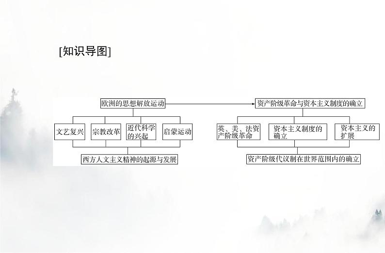 高中历史学业水平复习专题十四资本主义制度的确立课件第2页