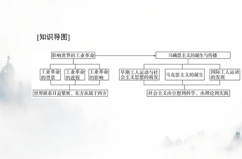 高中历史学业水平复习专题十五工业革命与马克思主义的诞生课件02