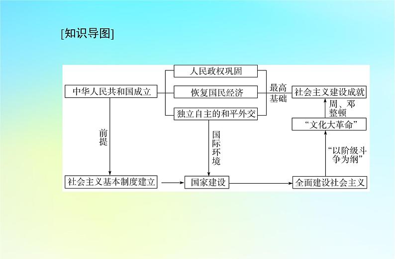 2024届历史学业水平测试复习专题九中华人民共和国成立和社会主义革命与建设课件第2页