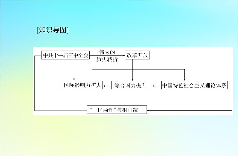 2024届历史学业水平测试复习专题十改革开放与社会主义现代化建设新时期课件02