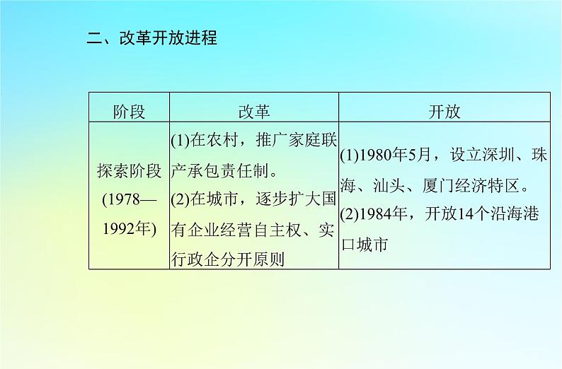 2024届历史学业水平测试复习专题十改革开放与社会主义现代化建设新时期课件05