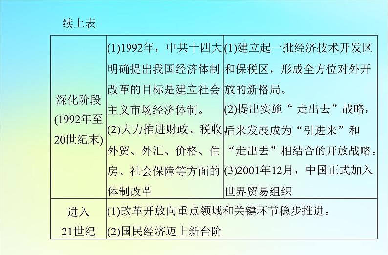 2024届历史学业水平测试复习专题十改革开放与社会主义现代化建设新时期课件06