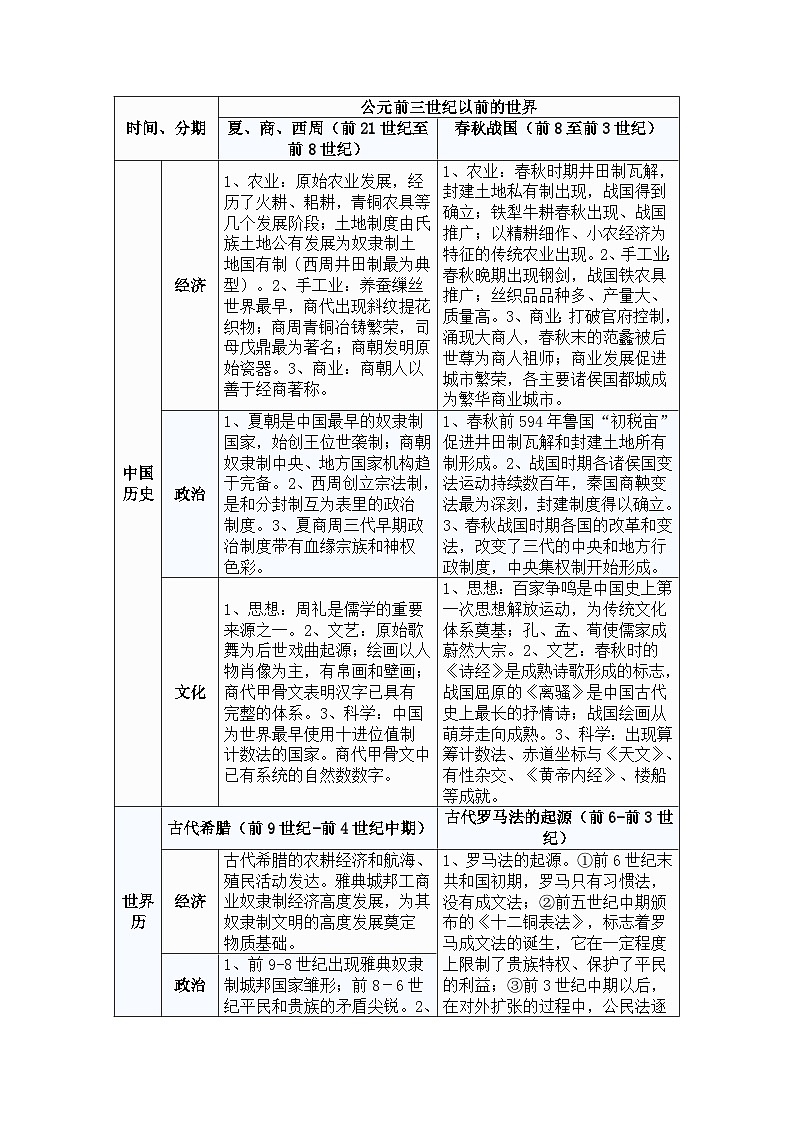 高中历史专题之重难点复习框架表01