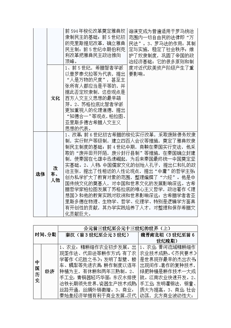高中历史专题之重难点复习框架表02