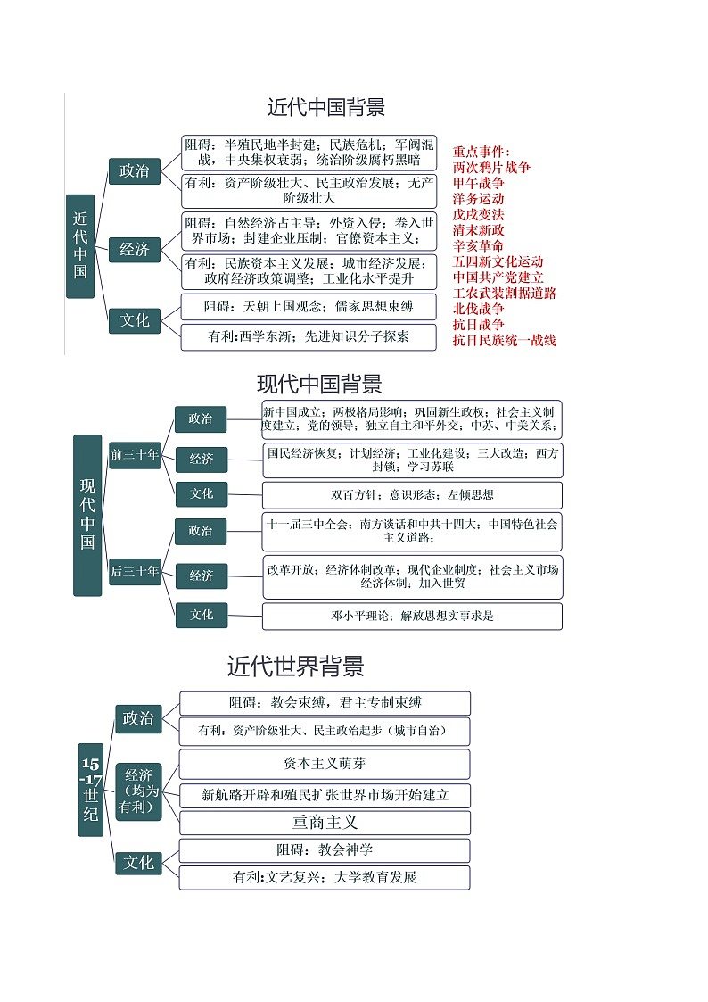 （新高考）高考历史二轮复习专题练习重难点21 背景原因类材料题解答技巧（含解析）02