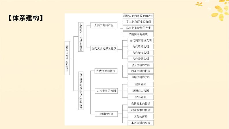 新教材同步系列2024春高中历史第一单元古代文明的产生与发展单元总结提升课件部编版必修中外历史纲要下第2页