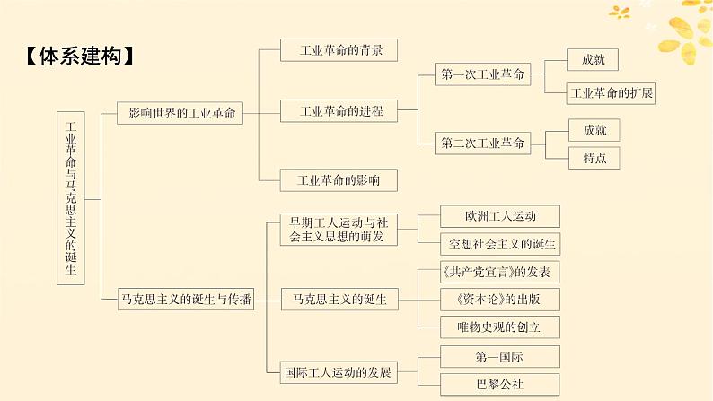 新教材同步系列2024春高中历史第五单元工业革命与马克思主义的诞生单元总结提升课件部编版必修中外历史纲要下02