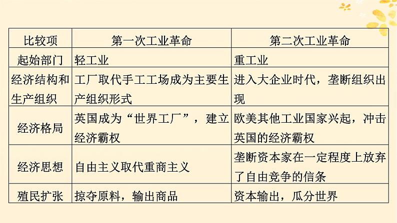 新教材同步系列2024春高中历史第五单元工业革命与马克思主义的诞生单元总结提升课件部编版必修中外历史纲要下04