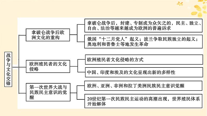 新教材同步系列2024春高中历史第五单元战争与文化交锋单元总结提升课件部编版选择性必修3第3页