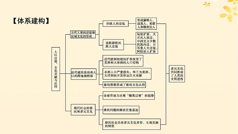 新教材同步系列2024春高中历史第三单元人口迁徙文化交融与认同单元总结提升课件部编版选择性必修3第2页