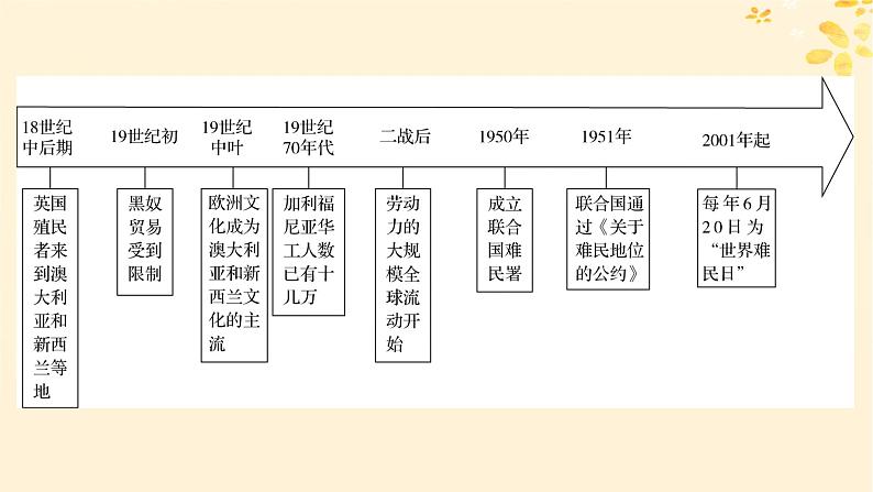 新教材同步系列2024春高中历史第三单元人口迁徙文化交融与认同第6课古代人类的迁徙和区域文化的形成课件部编版选择性必修3第3页