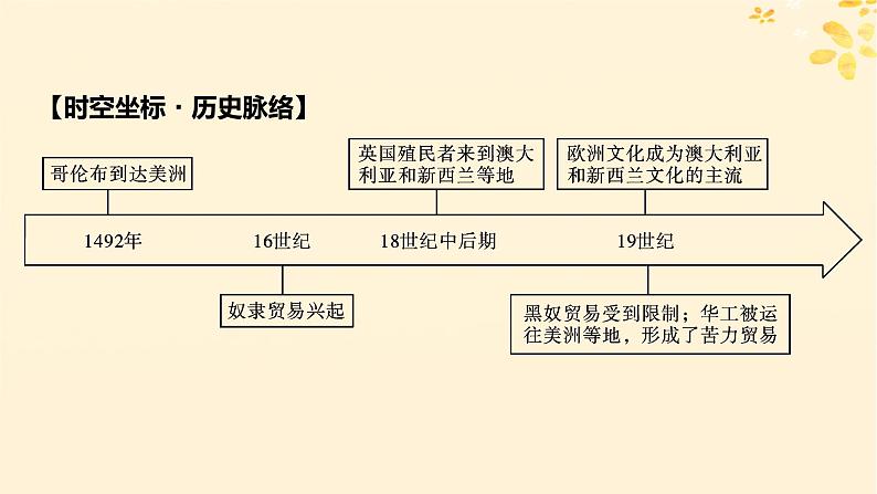 新教材同步系列2024春高中历史第三单元人口迁徙文化交融与认同第7课近代殖民活动和人口的跨地域转移课件部编版选择性必修3第3页