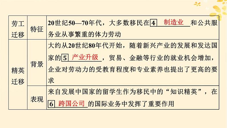 新教材同步系列2024春高中历史第三单元人口迁徙文化交融与认同第8课现代社会的移民和多元文化课件部编版选择性必修3第6页