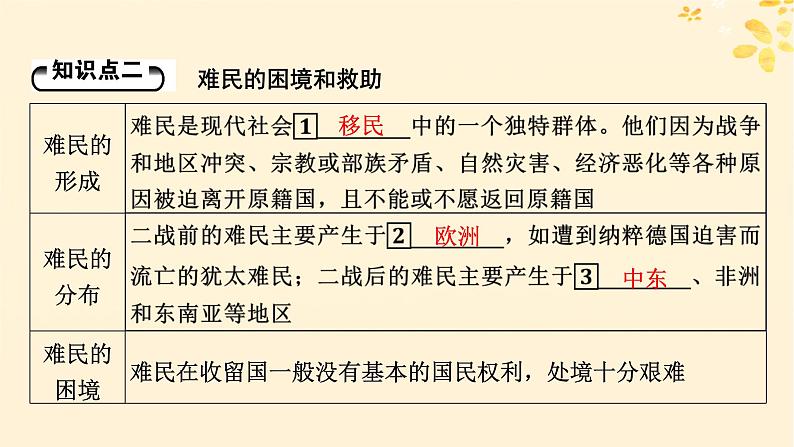 新教材同步系列2024春高中历史第三单元人口迁徙文化交融与认同第8课现代社会的移民和多元文化课件部编版选择性必修3第7页