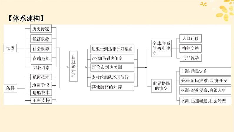 新教材同步系列2024春高中历史第三单元走向整体的世界单元总结提升课件部编版必修中外历史纲要下02