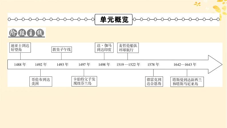 新教材同步系列2024春高中历史第三单元走向整体的世界第6课全球航路的开辟课件部编版必修中外历史纲要下第2页