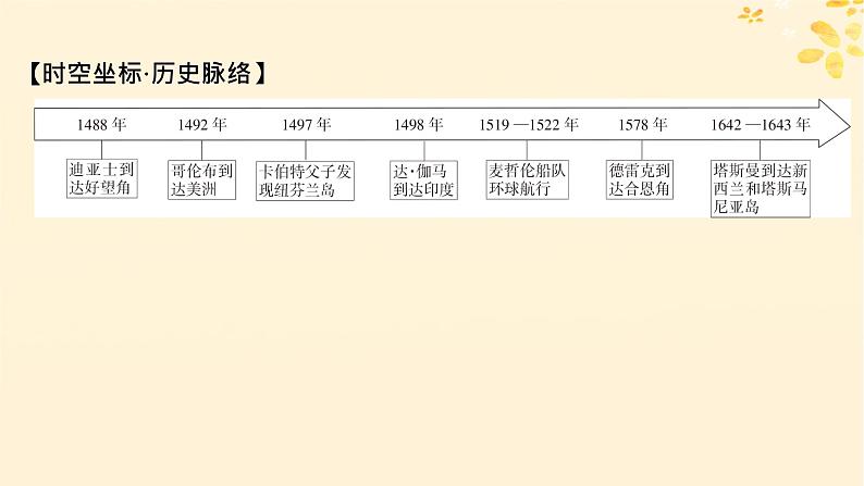 新教材同步系列2024春高中历史第三单元走向整体的世界第6课全球航路的开辟课件部编版必修中外历史纲要下第6页