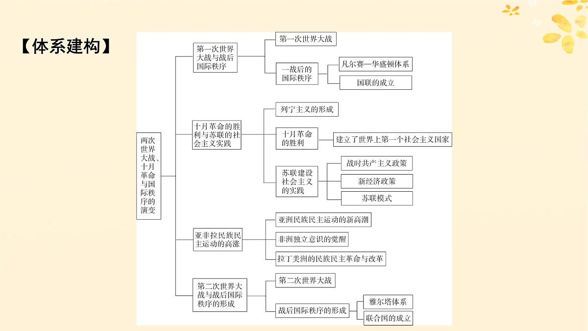 新教材同步系列2024春高中历史第七单元两次世界大战十月革命与国际秩序的演变单元总结提升课件部编版必修中外历史纲要下第2页