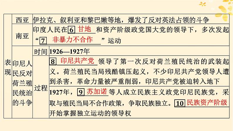 新教材同步系列2024春高中历史第七单元两次世界大战十月革命与国际秩序的演变第16课亚非拉民族民主运动的高涨课件部编版必修中外历史纲要下第6页