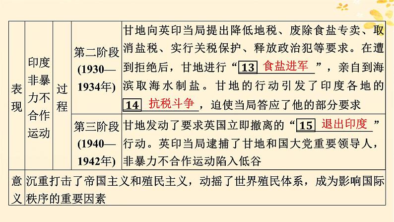 新教材同步系列2024春高中历史第七单元两次世界大战十月革命与国际秩序的演变第16课亚非拉民族民主运动的高涨课件部编版必修中外历史纲要下第8页