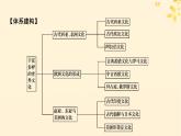 2024春高中历史第二单元丰富多样的世界文化单元总结提升课件（部编版选择性必修3）