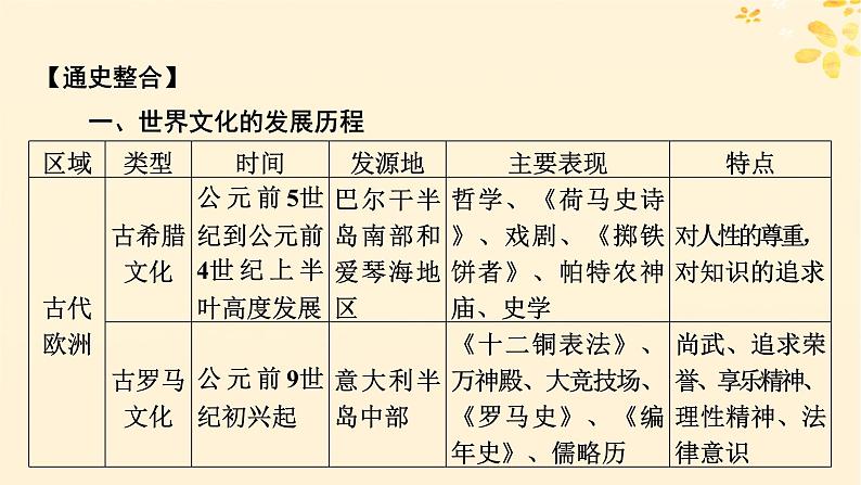 2024春高中历史第二单元丰富多样的世界文化单元总结提升课件（部编版选择性必修3）03